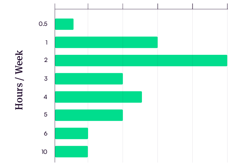 Bar-chart