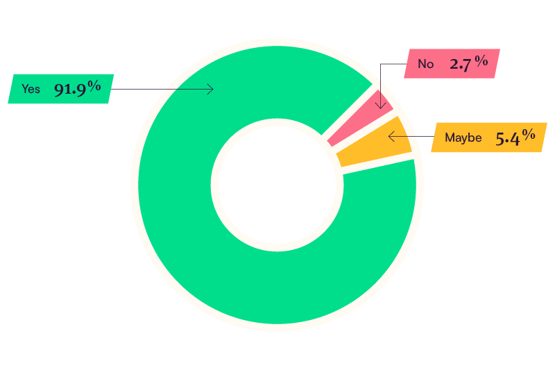 pie chart