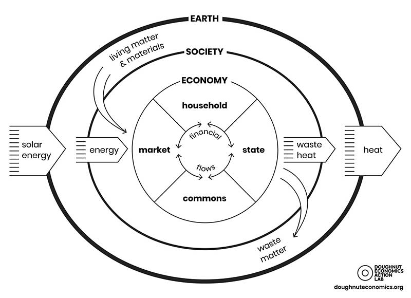 Image of the Embedded economy model