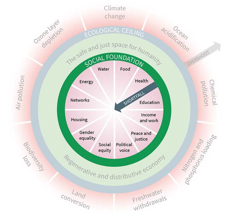 Image of Doughnut Economics model